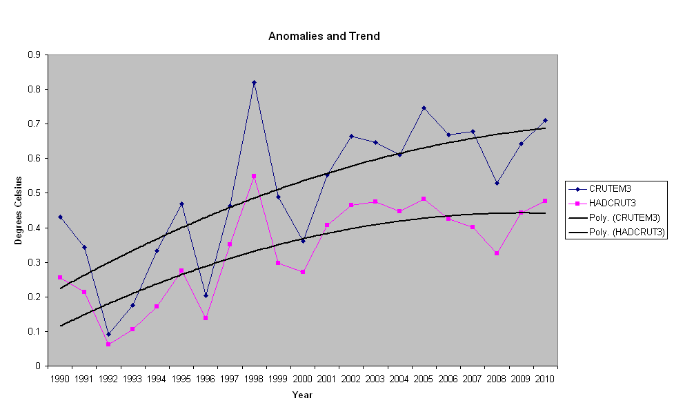 Chart Anomalies in degrees Celsius