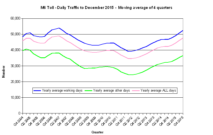 Chart M6 Toll - Daily Traffic - Moving average