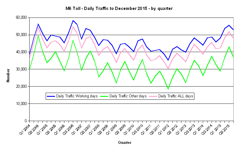 Chart M6 Toll - Daily Traffic - by quarter