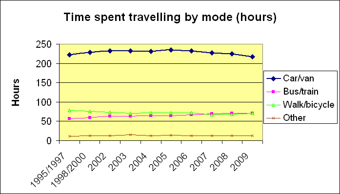 ChartObject Time spent travelling by mode (hours)