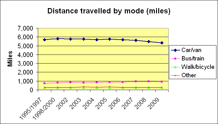 ChartObject Distance travelled by mode (miles)
